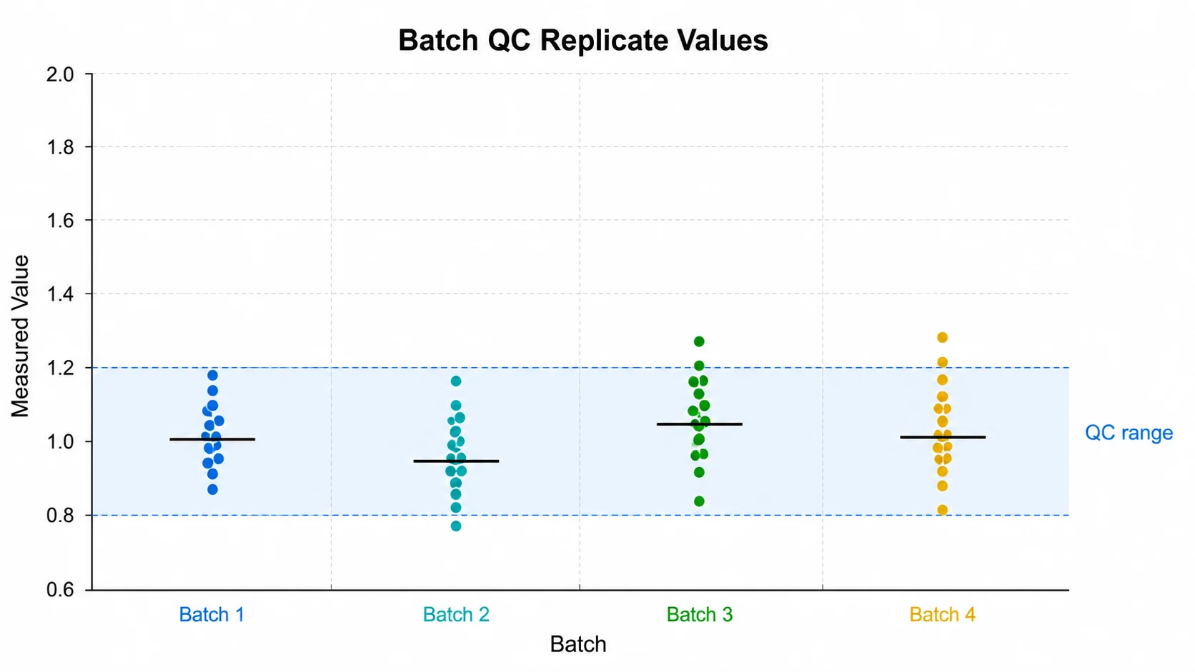 Punktdiagramm erstellen: QC-Messungen je Batch scientific chart example