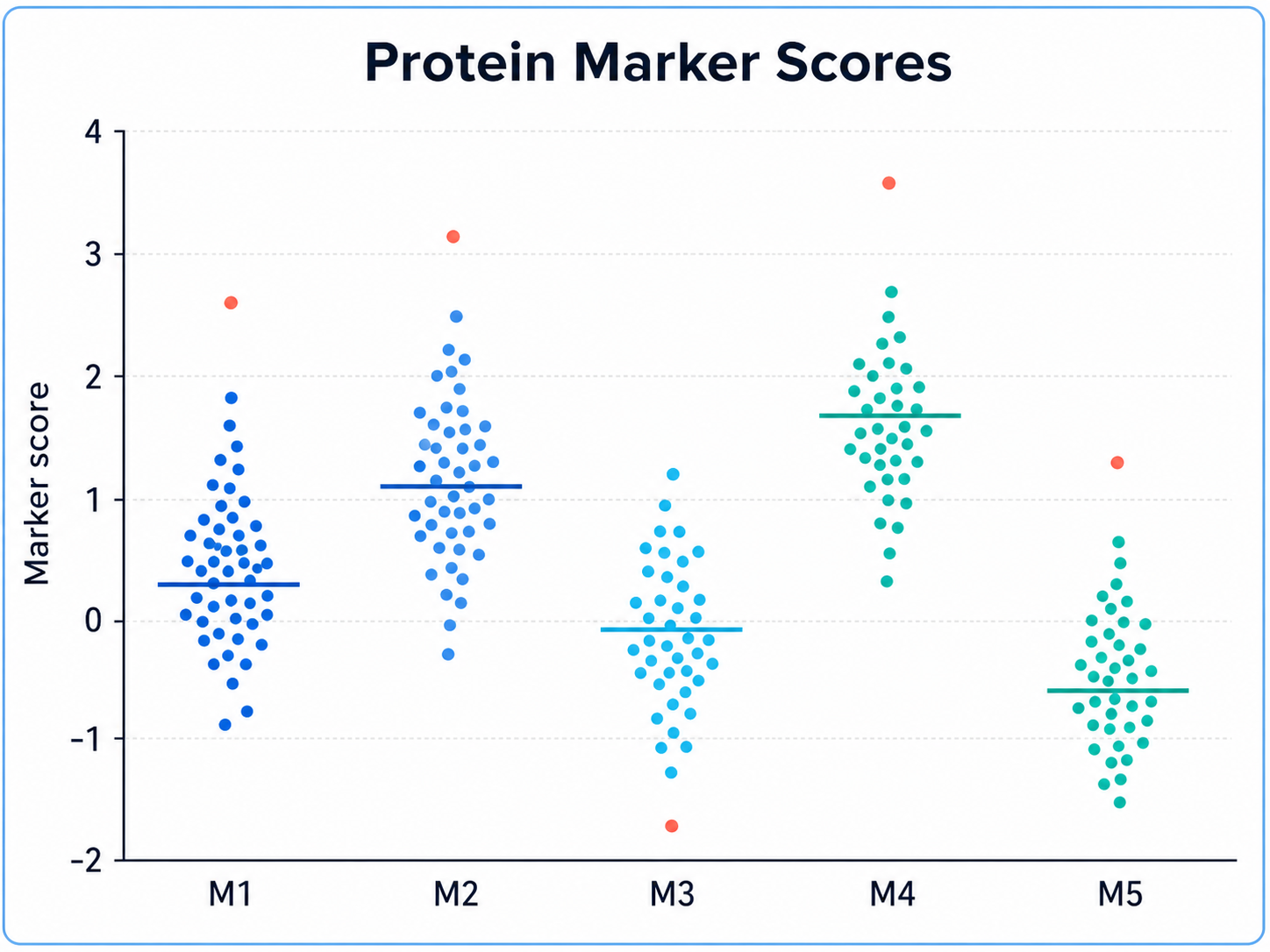 Protein Marker Scores dot plot example preview