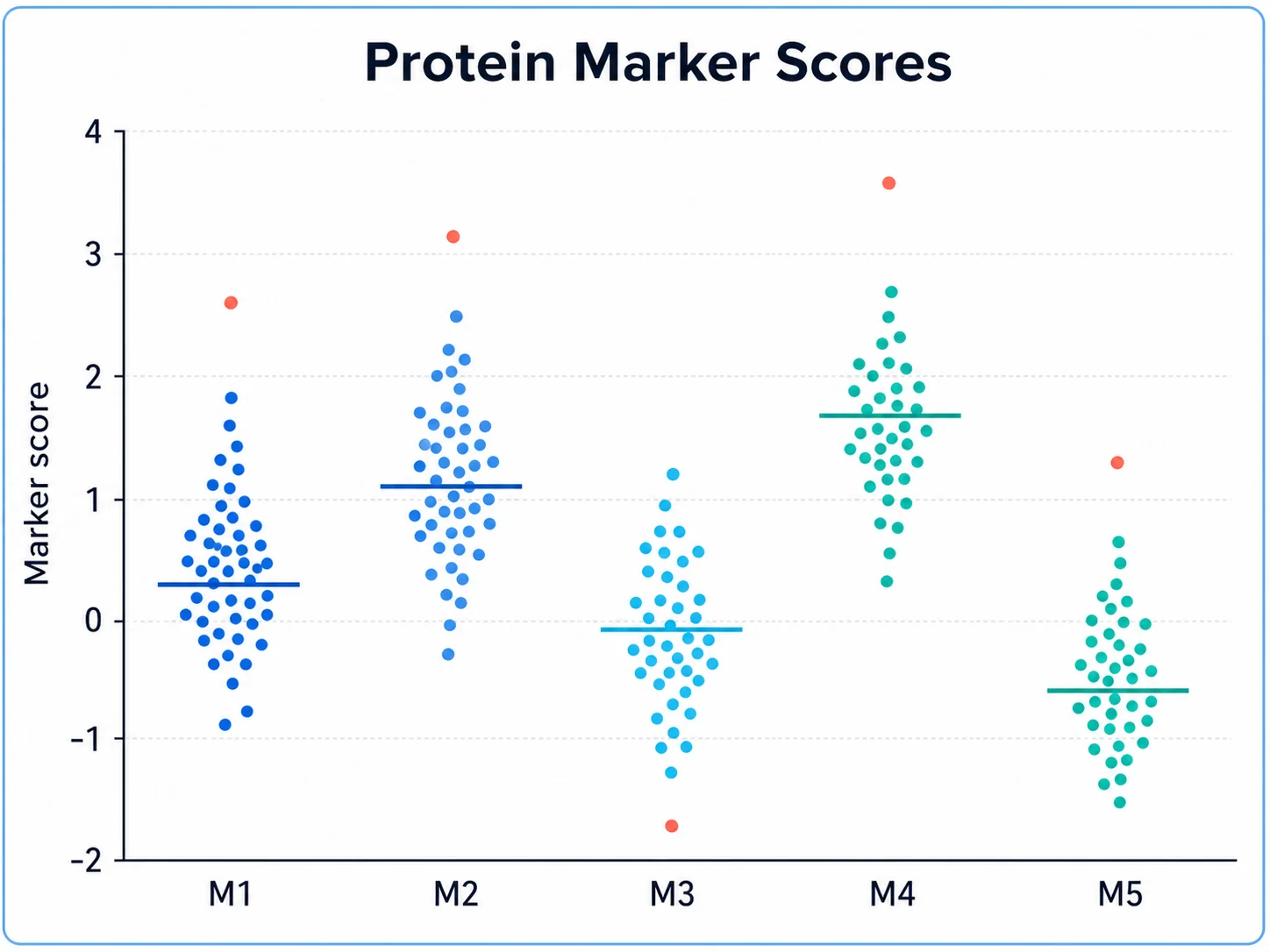 Scores von Proteinmarkern Punktdiagramm example preview