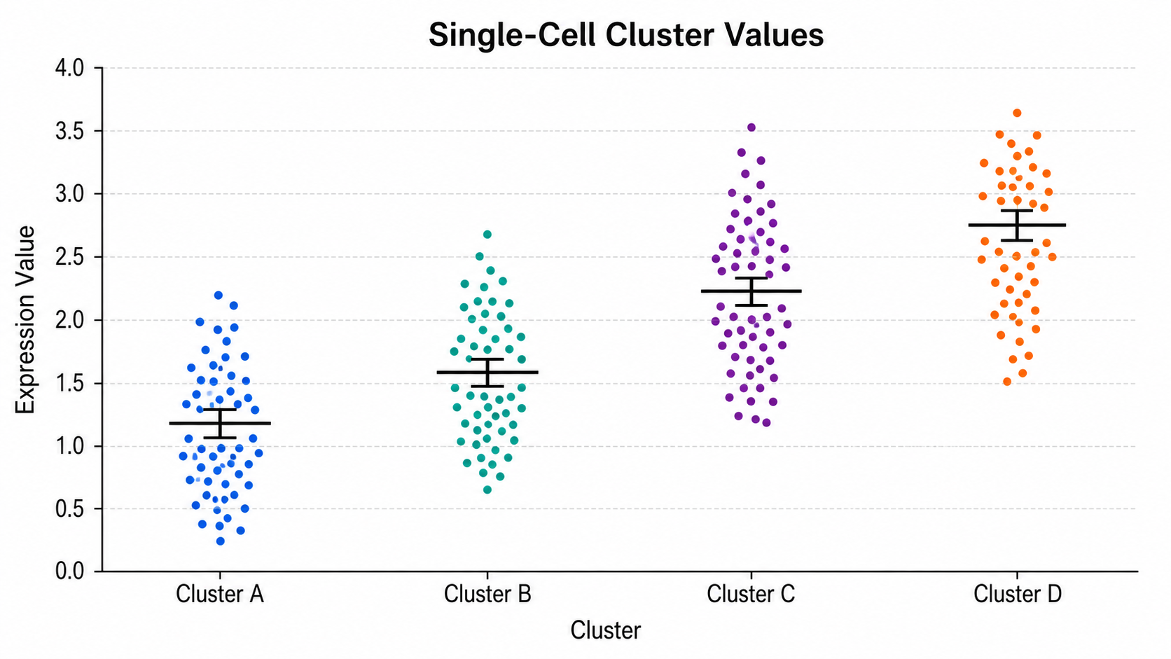 Dot Plot Generator for Scientific Data: Single-Cell Cluster Values scientific chart example