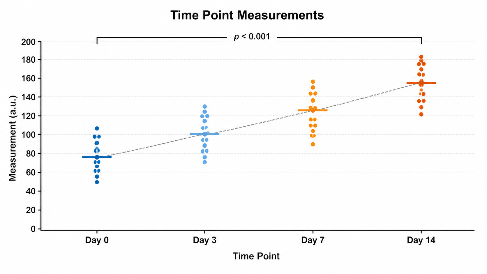 Dot Plot Generator for Scientific Data: Time Point Measurements scientific chart example