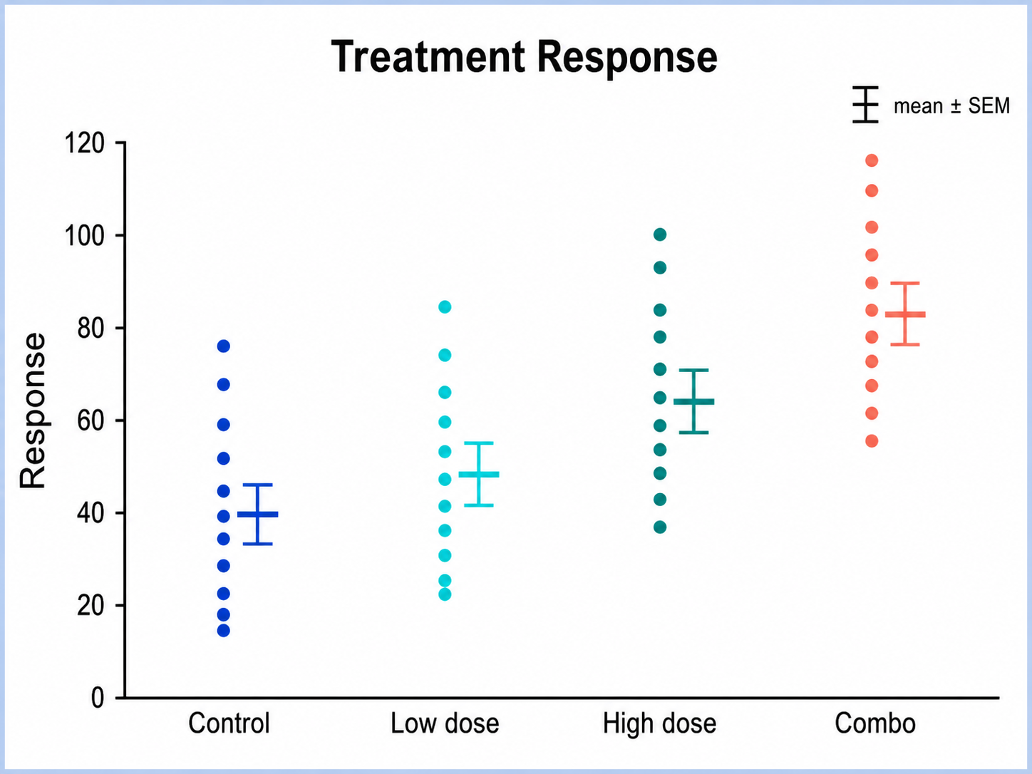 Dot Plot Generator for Scientific Data: Treatment Response scientific chart example