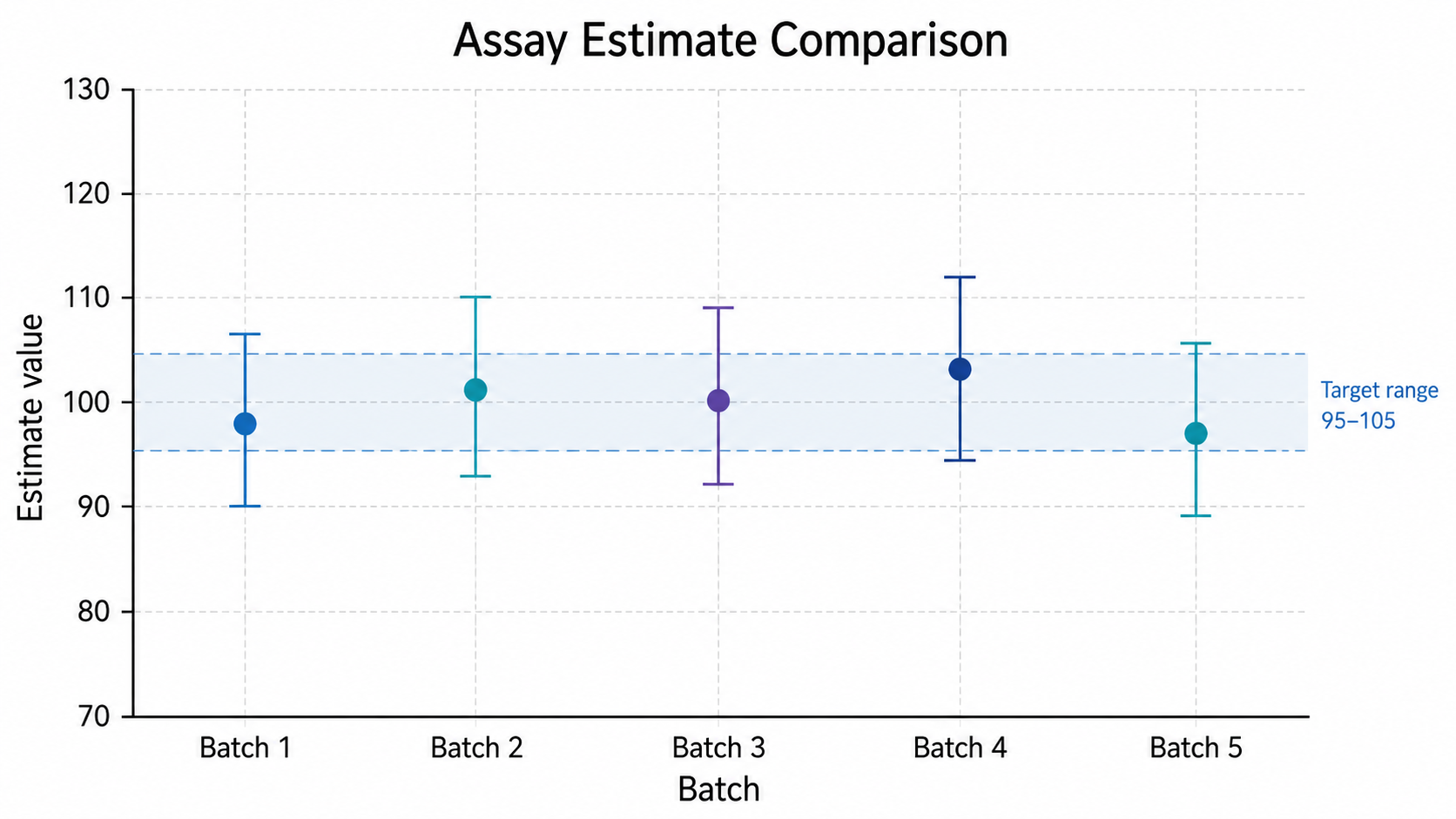 Error Bar Chart Generator for Scientific Data: Assay Estimate Comparison scientific chart example
