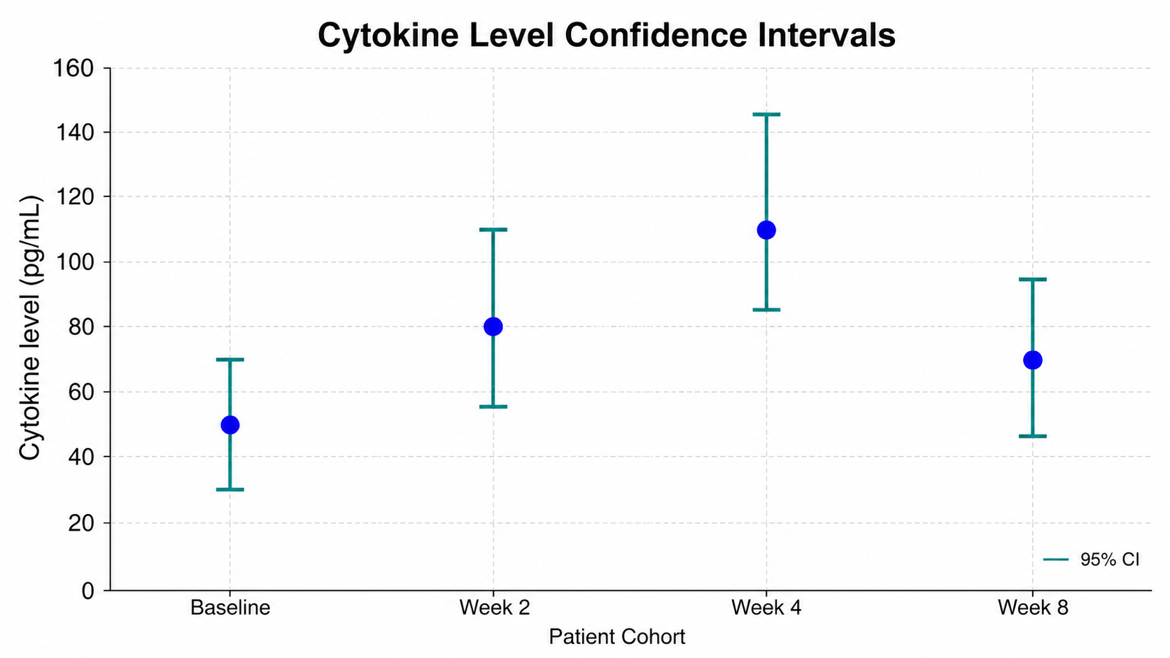 Error Bar Chart Generator for Scientific Data: Cytokine Level Confidence Intervals scientific chart example