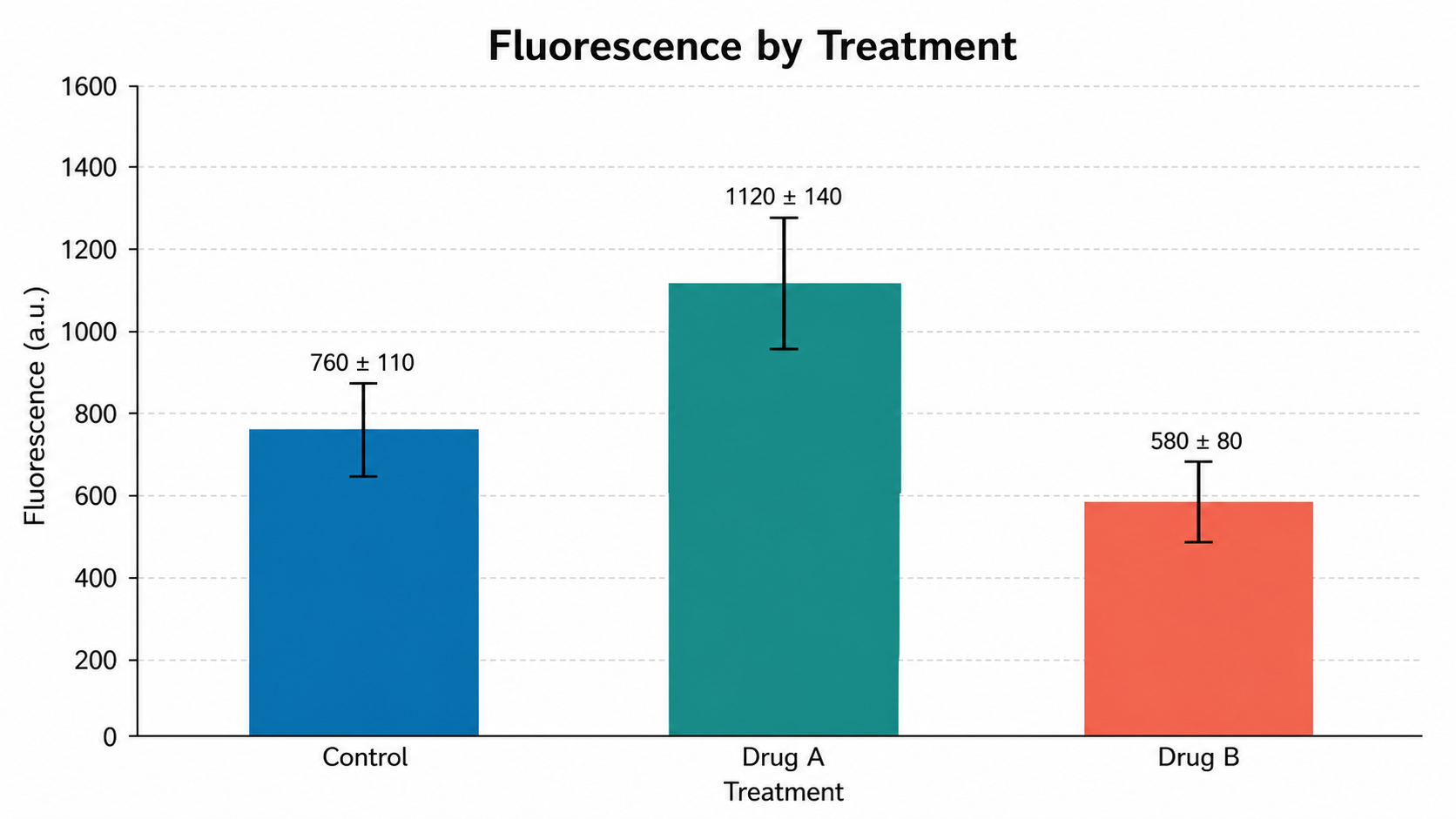 Fluorescence by Treatment error bar chart example preview
