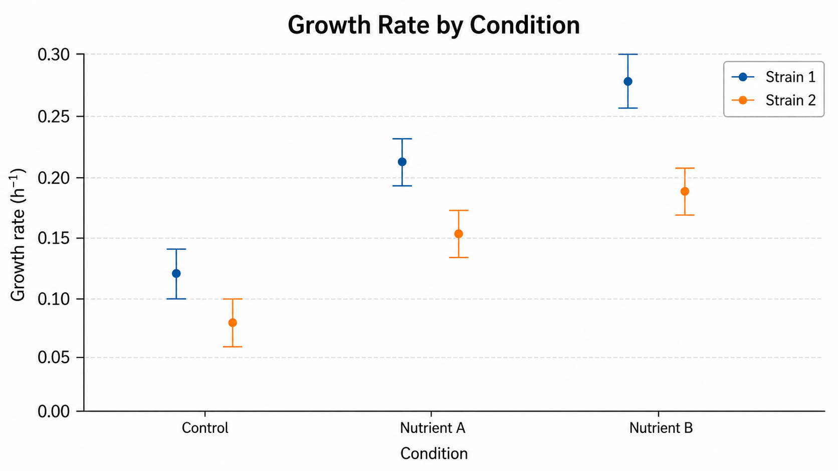 Error Bar Chart Generator for Scientific Data: Growth Rate by Condition scientific chart example