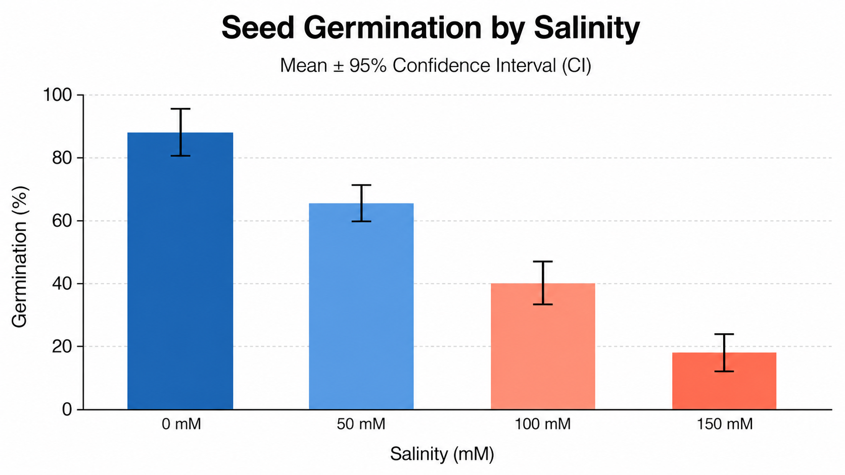 Seed Germination by Salinity error bar chart example preview