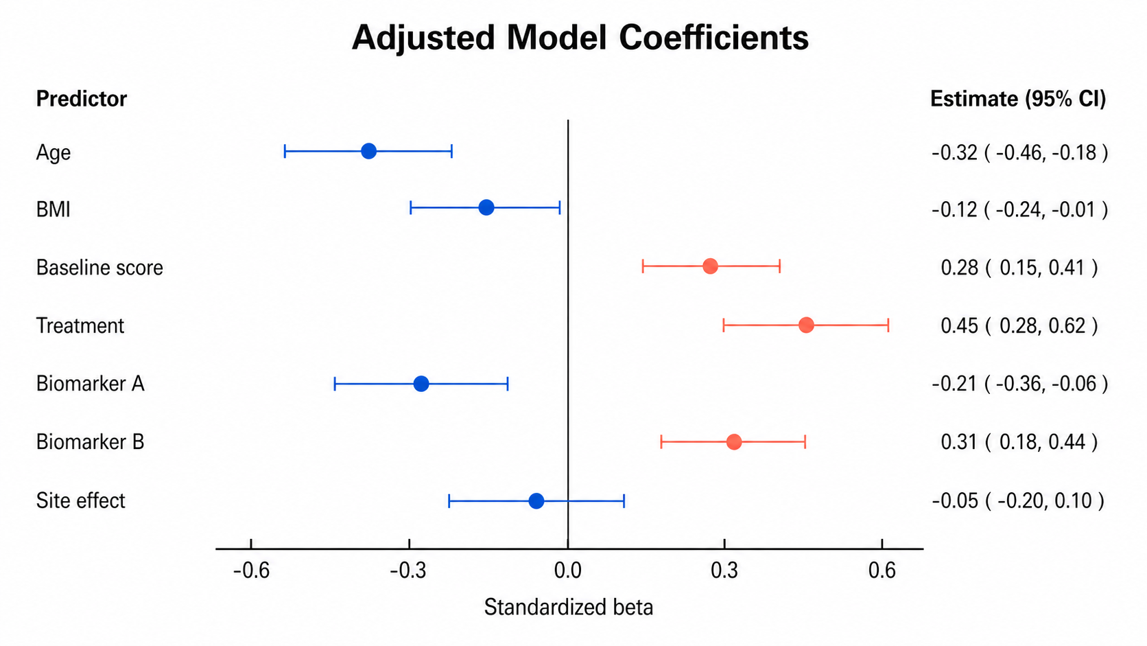 Forest Plot Generator: Adjusted Model Coefficients scientific chart example