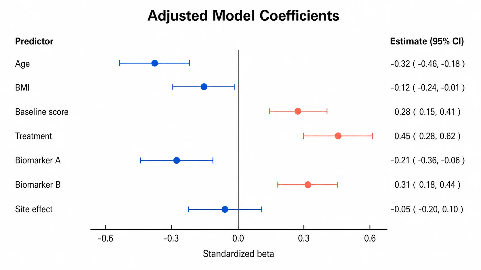 Forest Plot erstellen: Adjustierte Modellkoeffizienten scientific chart example