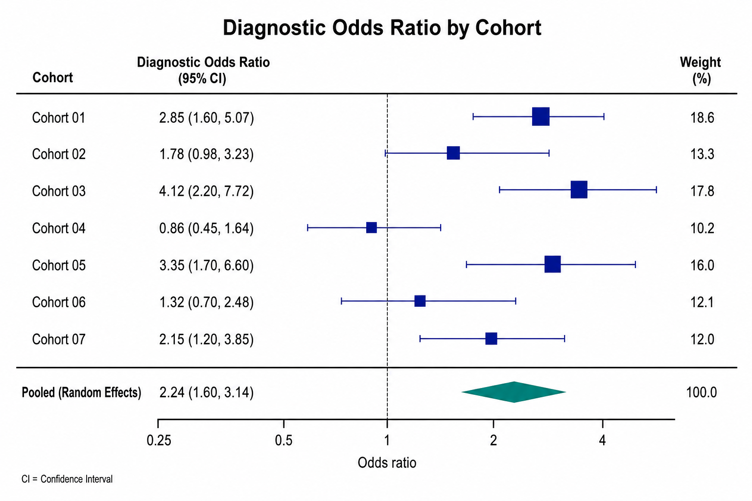 Diagnostic Odds Ratio forest plot example preview