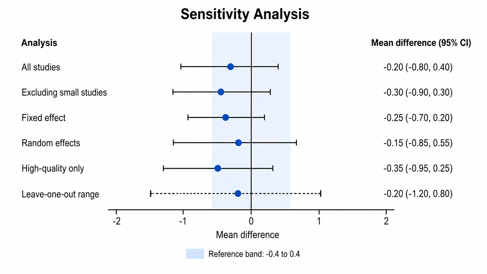 Forest Plot Generator: Sensitivity Analysis scientific chart example