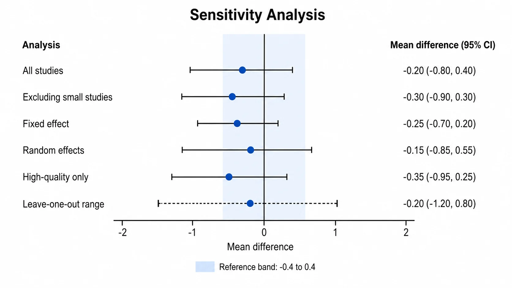 Forest Plot erstellen: Sensitivitätsanalyse scientific chart example