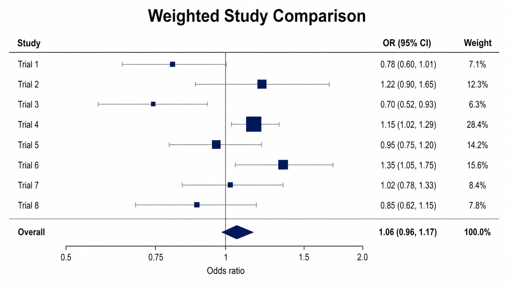 Forest Plot Generator: Weighted Study Comparison scientific chart example