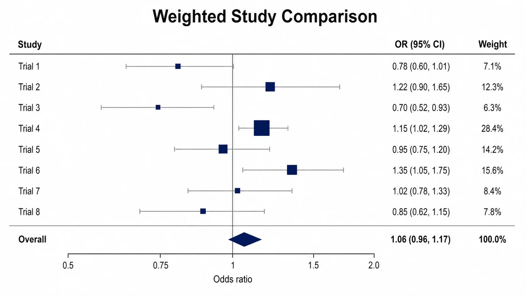 Forest Plot erstellen: Gewichteter Studienvergleich scientific chart example