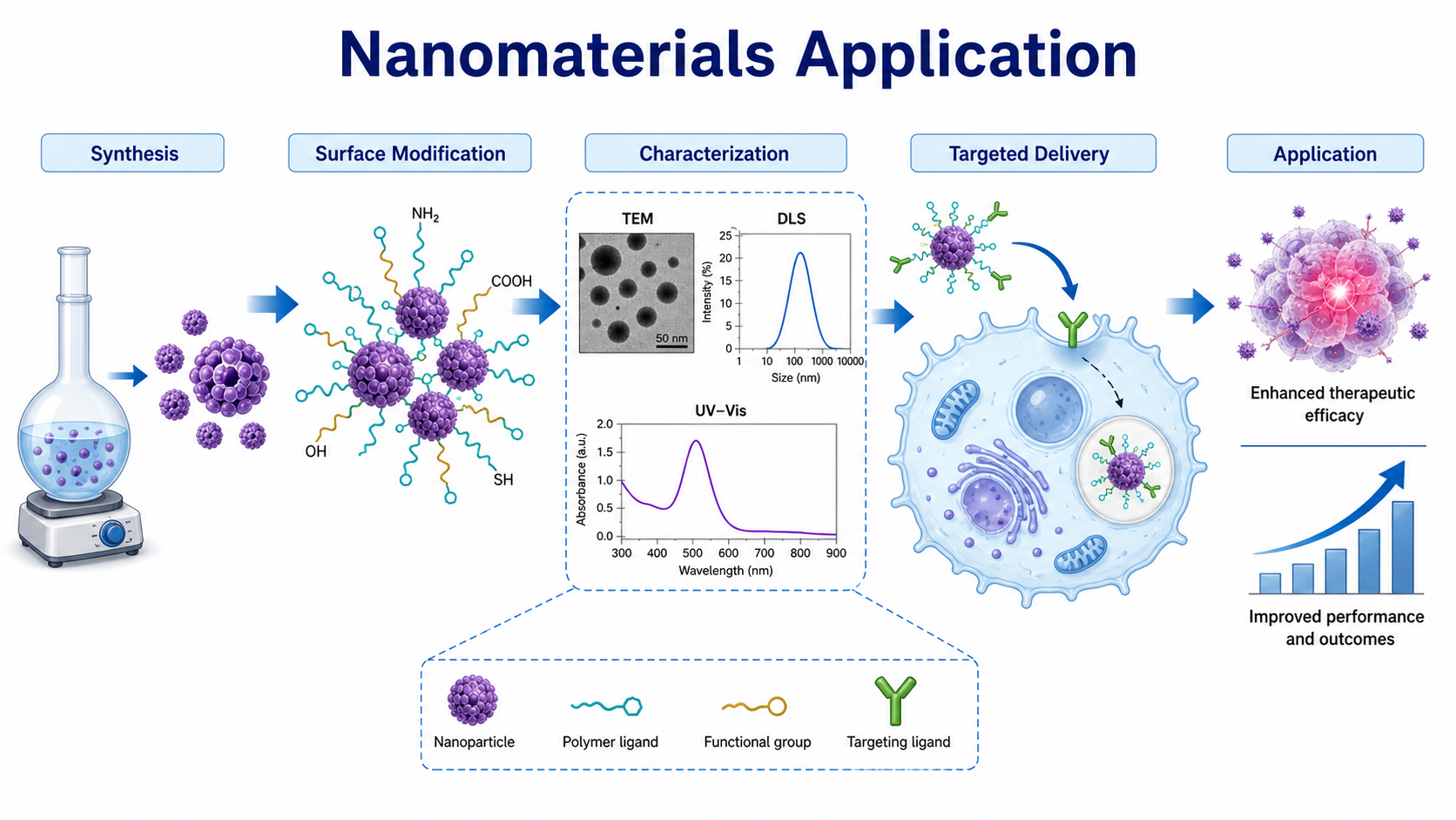 Graphical abstract showing nanomaterial synthesis, surface modification, characterization, application testing, and performance result