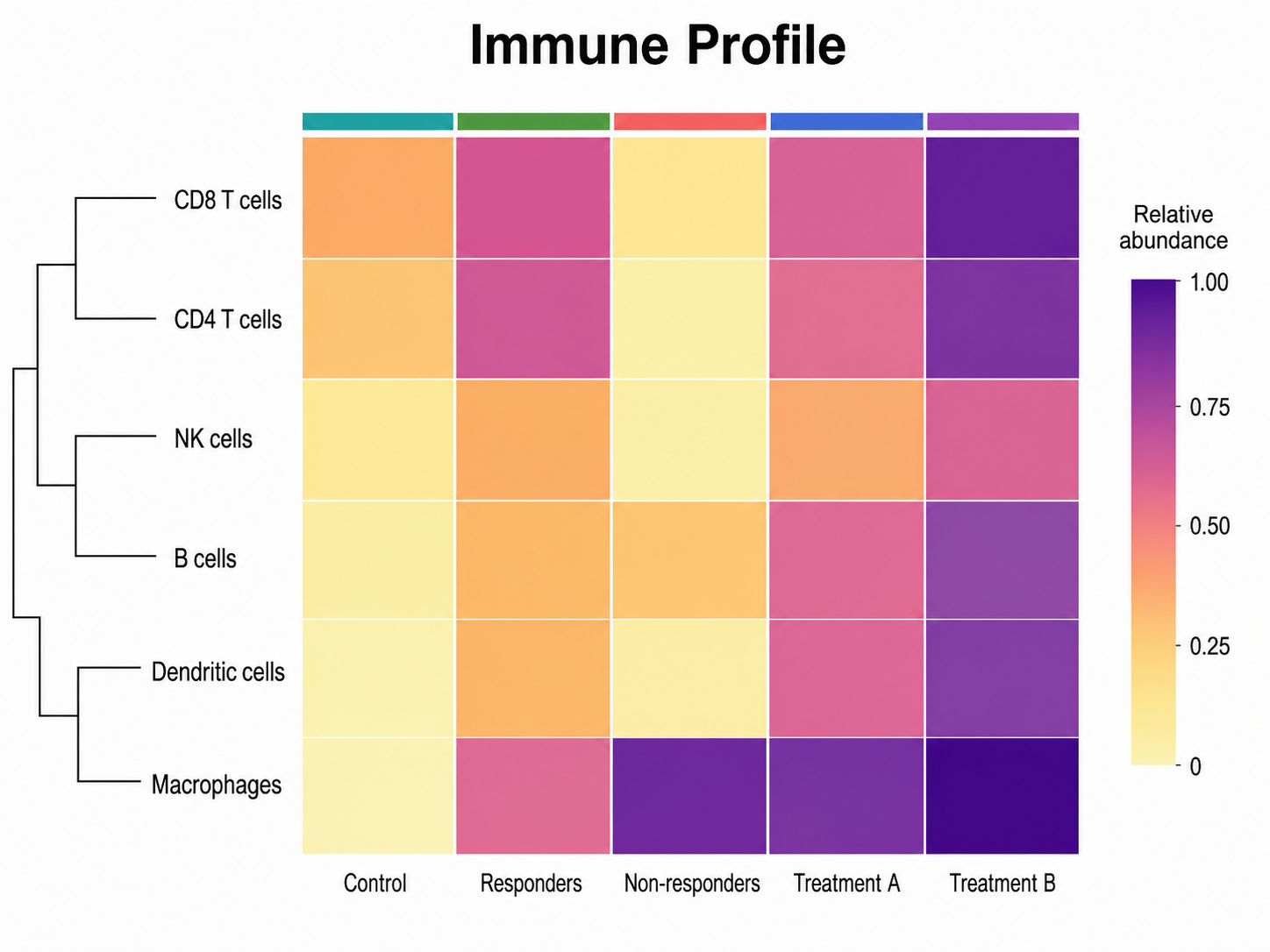 Heatmap Generator: Immune Profile scientific chart example