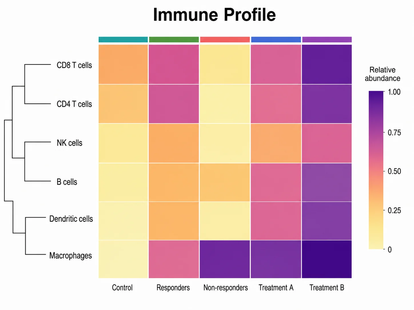 Heatmap erstellen: Immunprofil scientific chart example