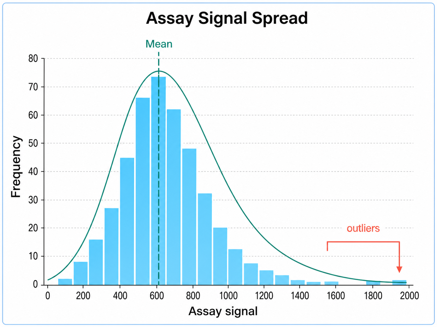 Histogram Generator for Scientific Data: Assay Signal Spread scientific chart example