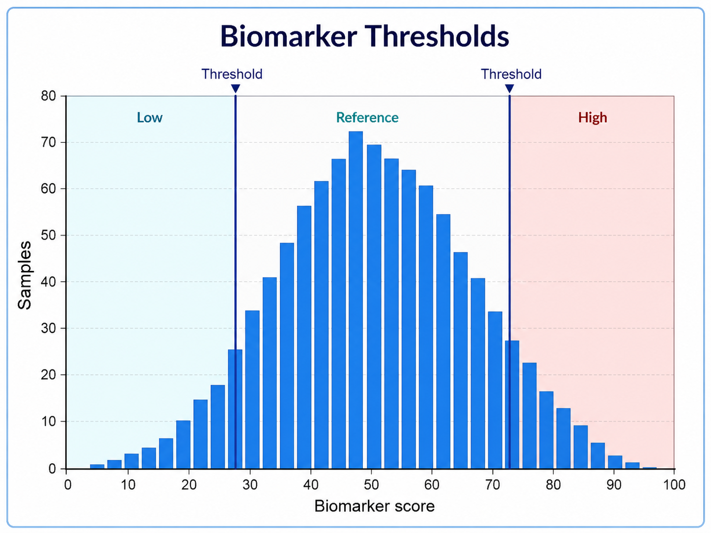 Biomarker Thresholds histogram example preview