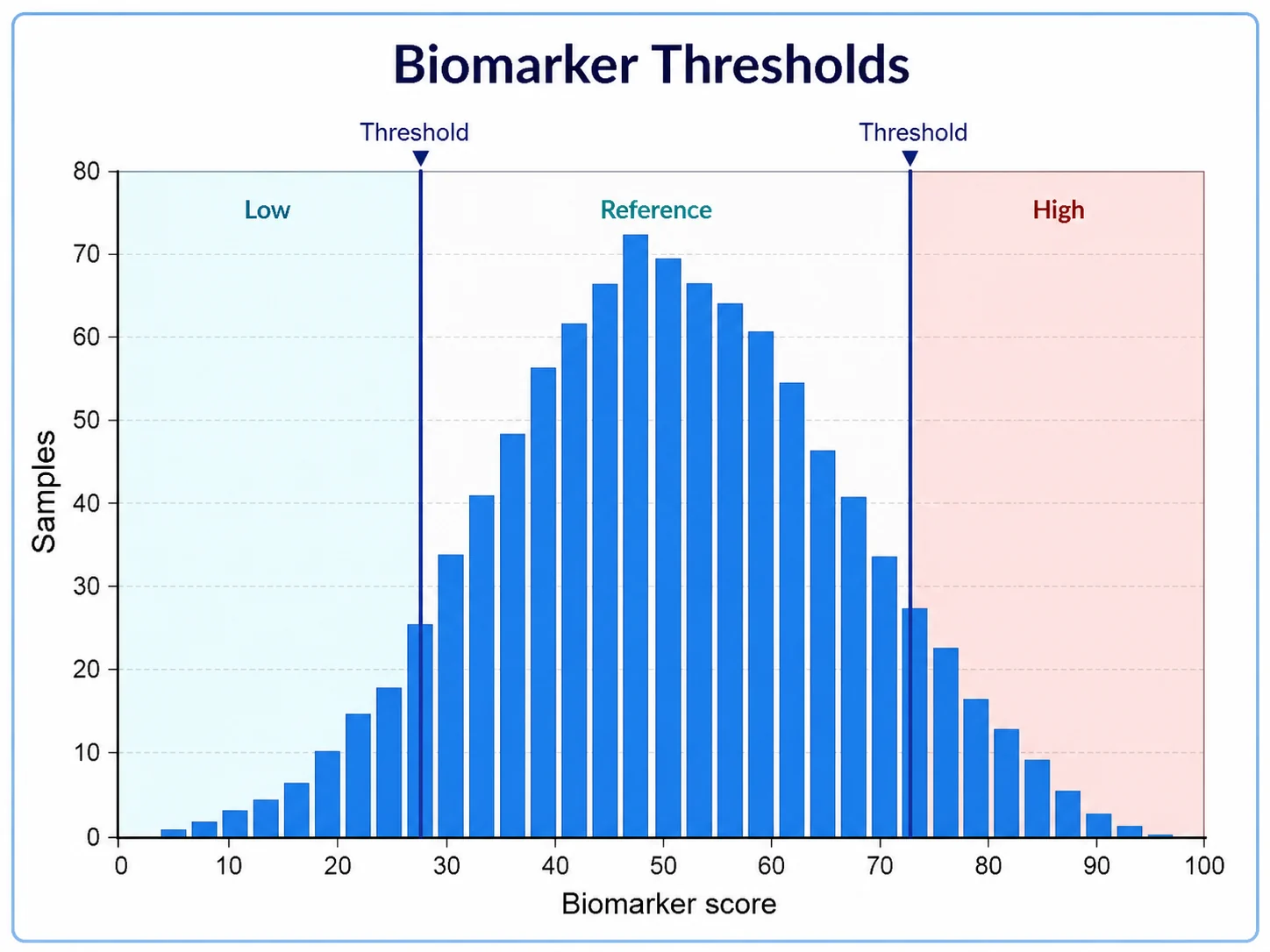 Biomarker-Grenzwert Histogramm example preview