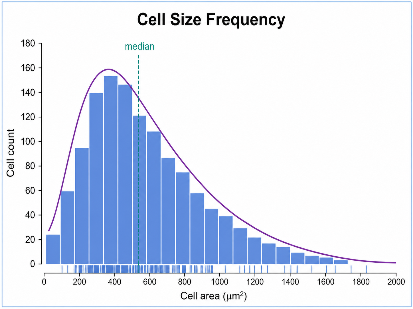 Histogram Generator for Scientific Data: Cell Size Frequency scientific chart example