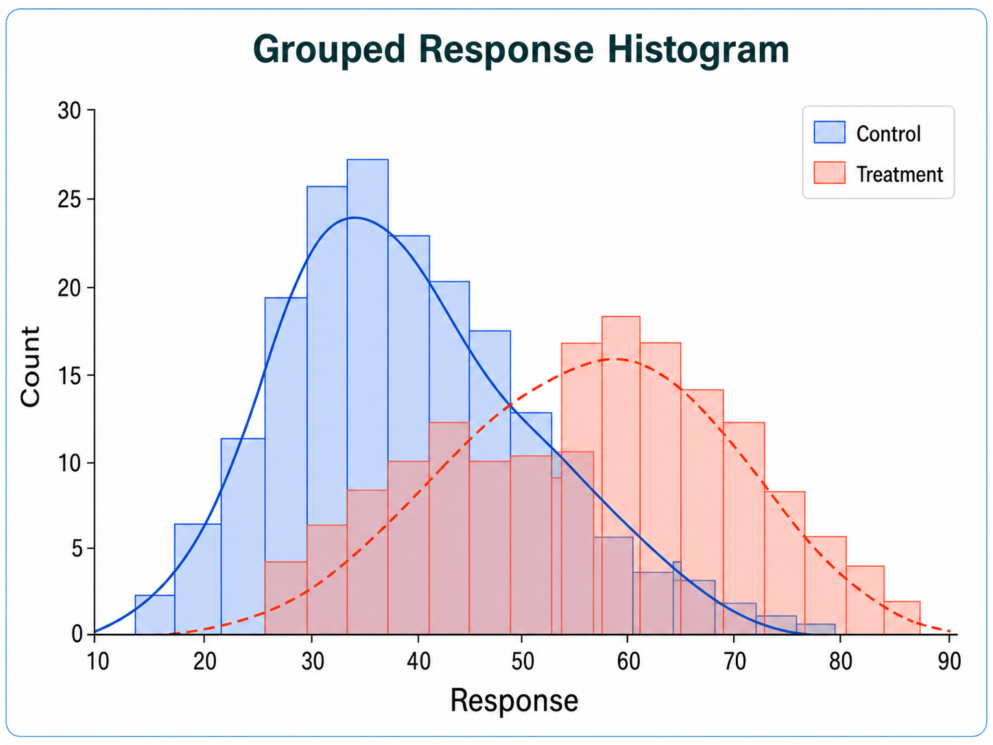 Grouped Response Histogram histogram example preview
