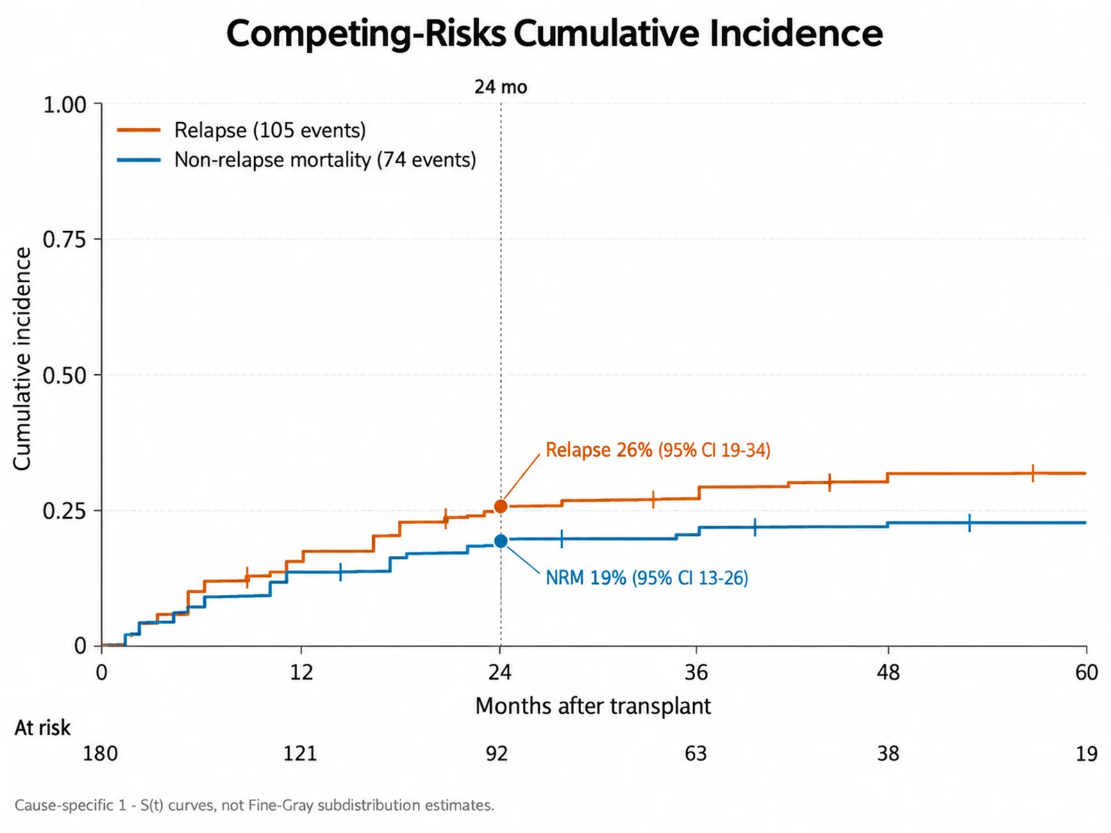 Kaplan-Meier Plot Generator: Competing-Risks Cumulative Incidence scientific chart example