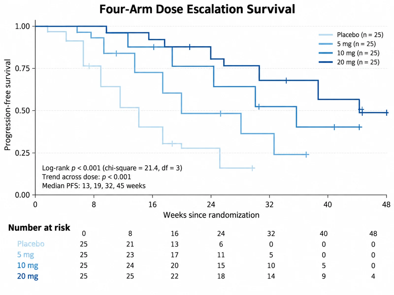 Kaplan-Meier Plot Generator: Four-Arm Dose Escalation Survival scientific chart example