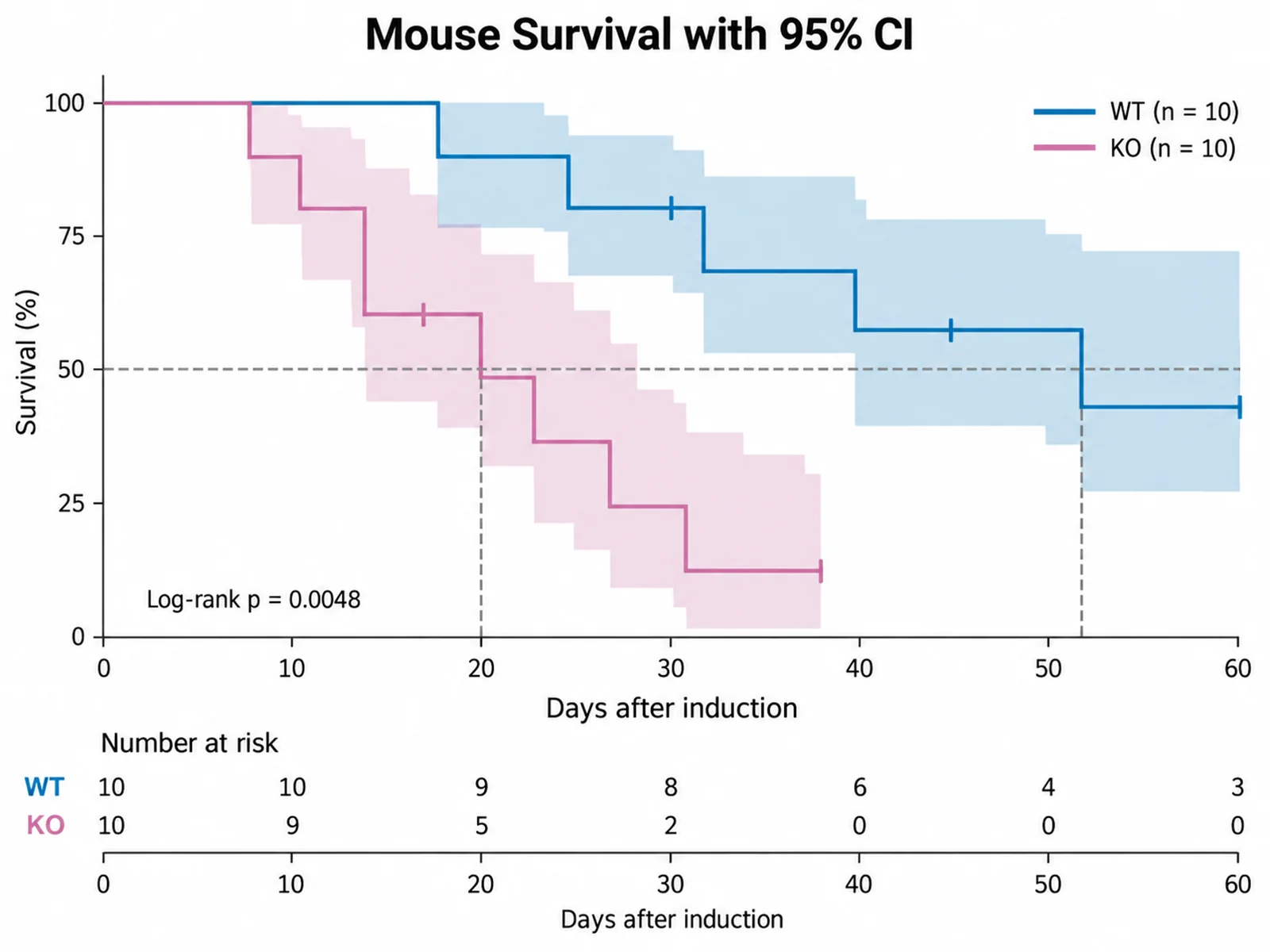 Mouse Survival with 95% CI Kaplan-Meier plot example preview