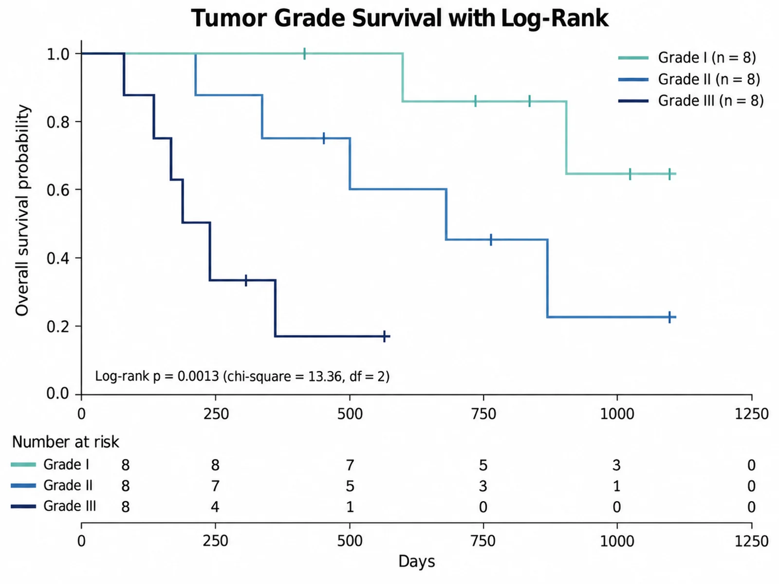 Tumor Grade Survival with Log-Rank Kaplan-Meier plot example preview