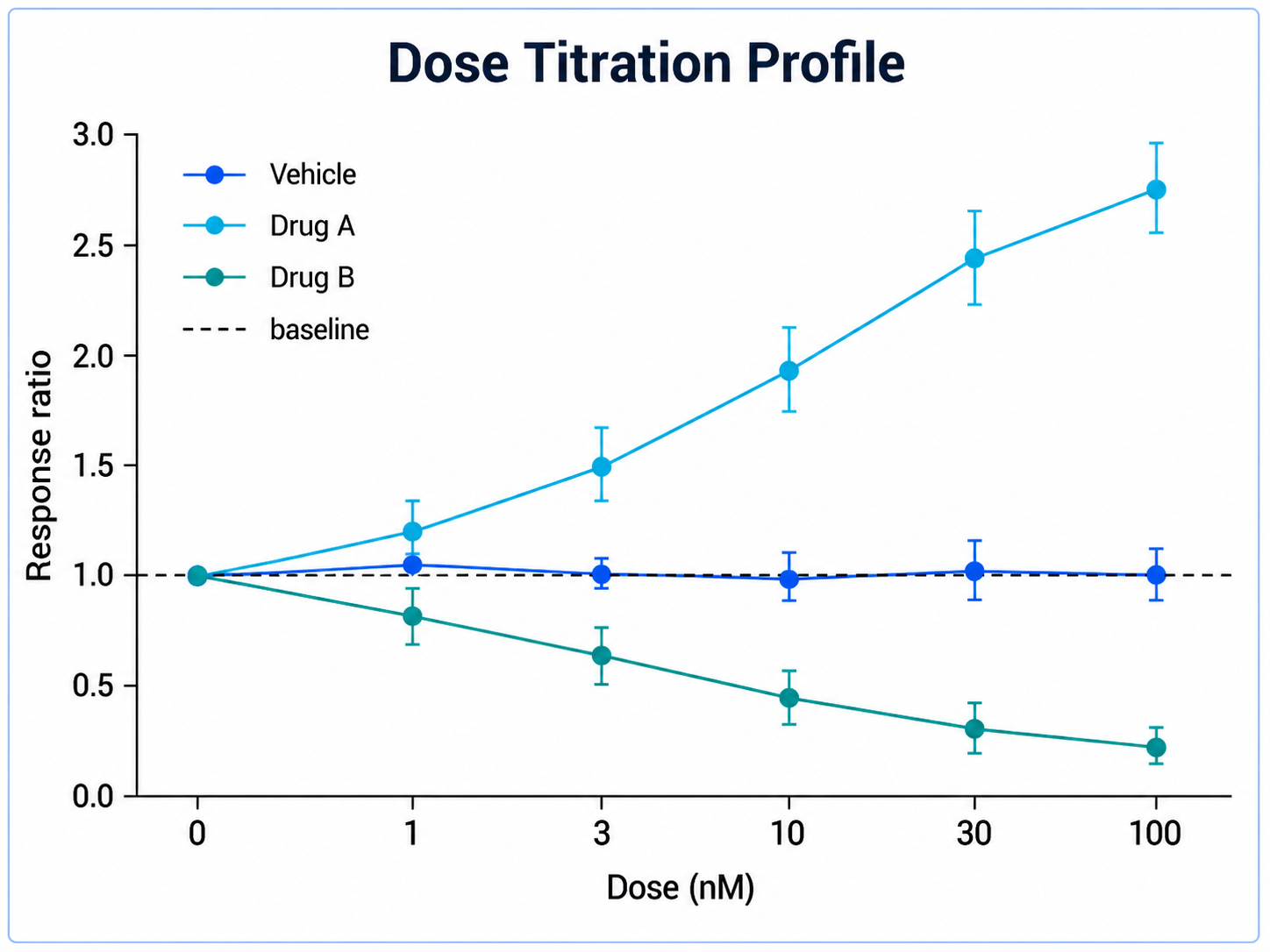 Dose Titration Profile line chart example preview