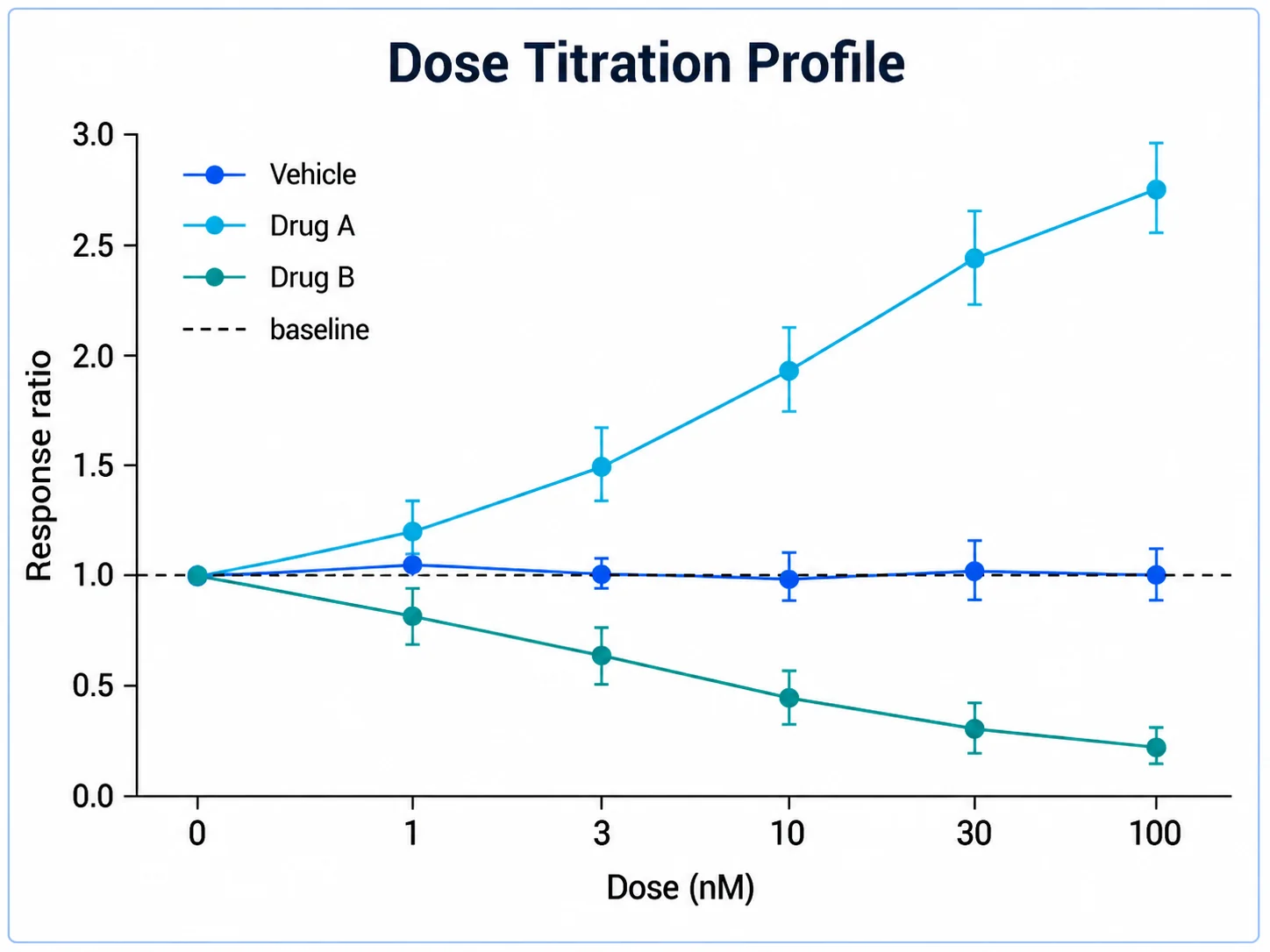 Dosis-Titrationsprofil Liniendiagramm example preview