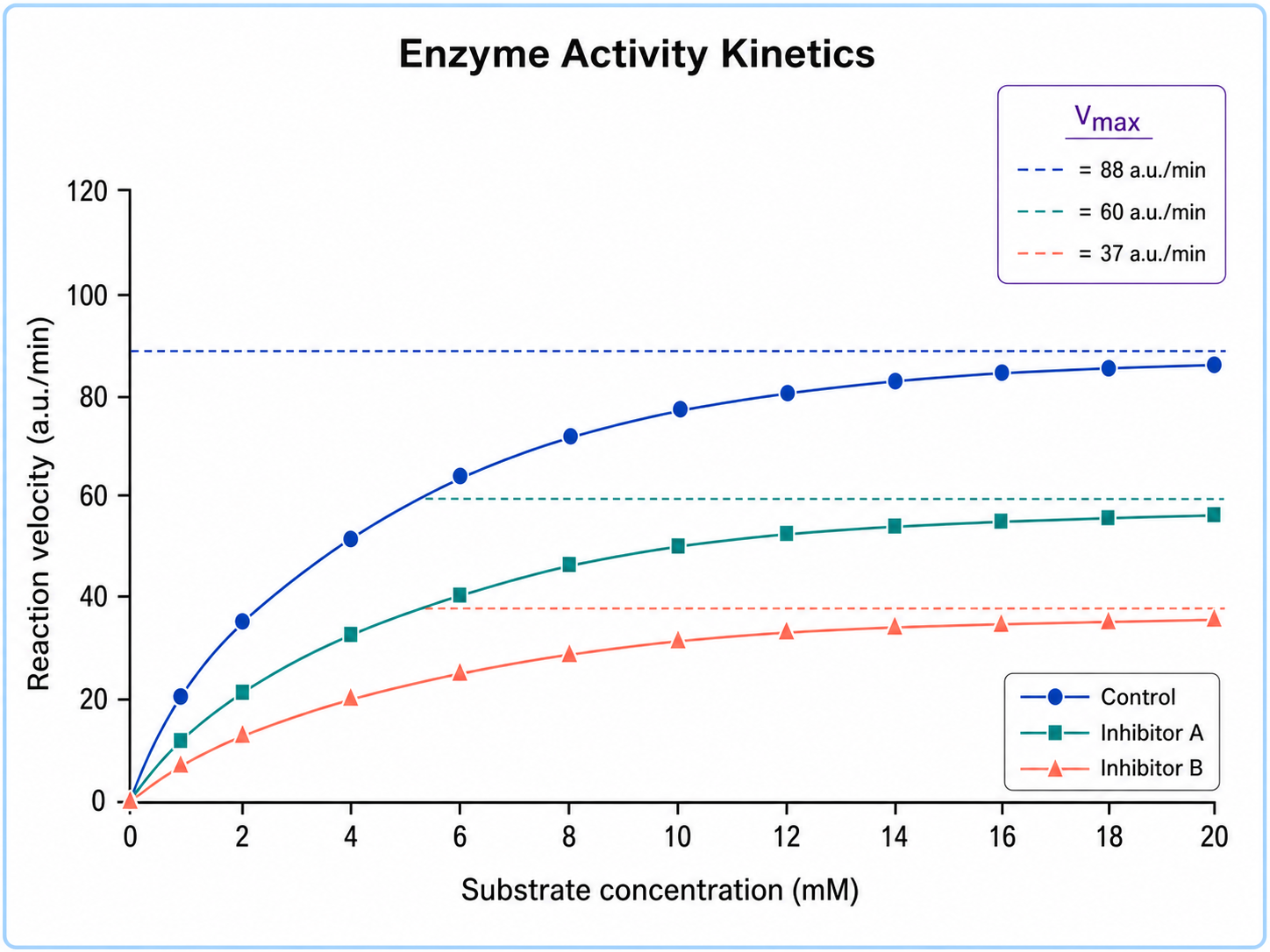 Line Chart Generator for Scientific Data: Enzyme Activity Kinetics scientific chart example