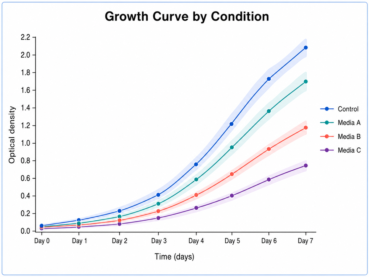 Line Chart Generator for Scientific Data: Growth Curve by Condition scientific chart example