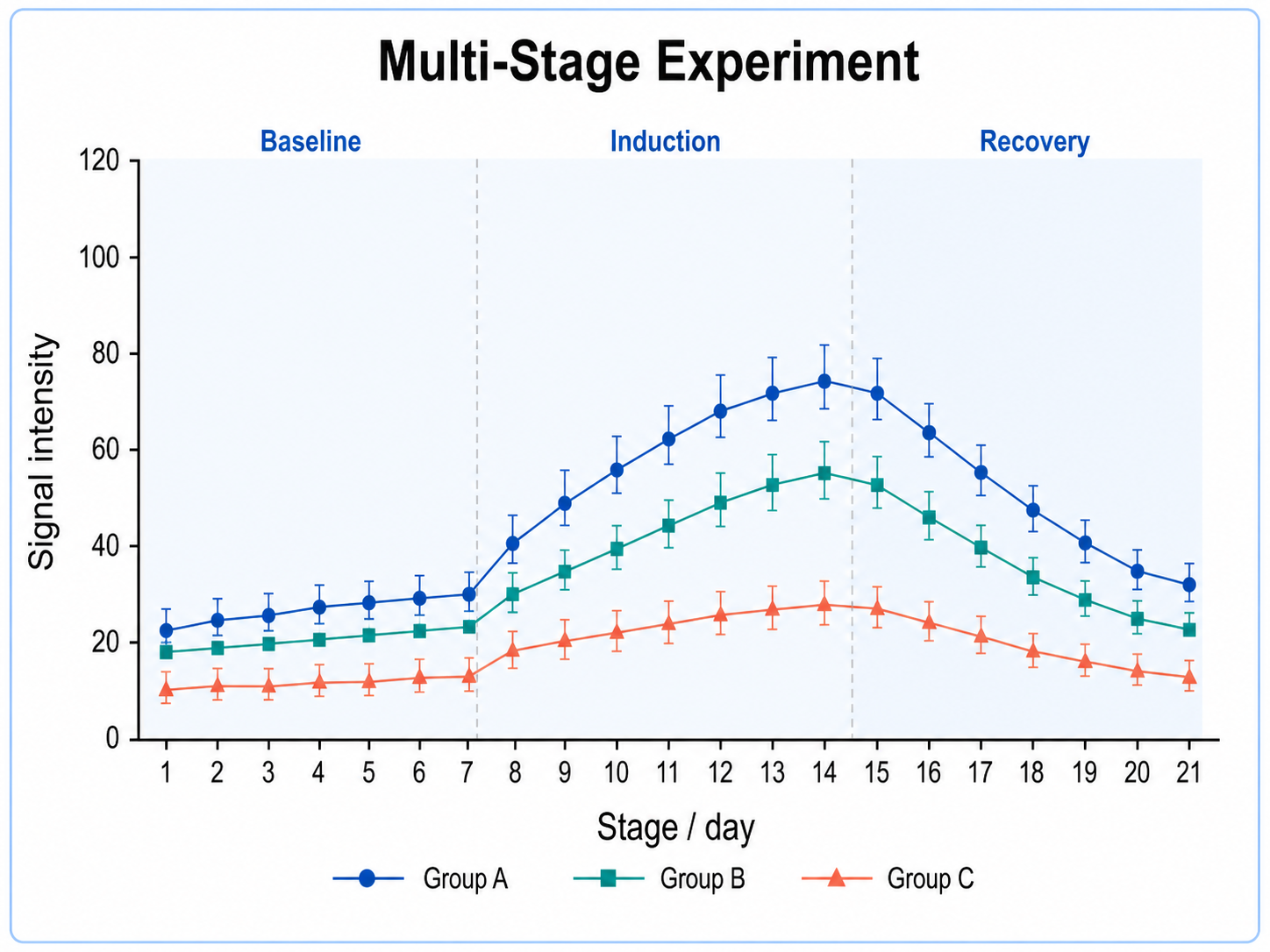 Line Chart Generator for Scientific Data: Multi-Stage Experiment scientific chart example