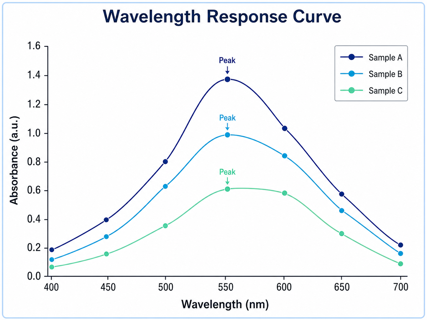 Wavelength Response Curve line chart example preview