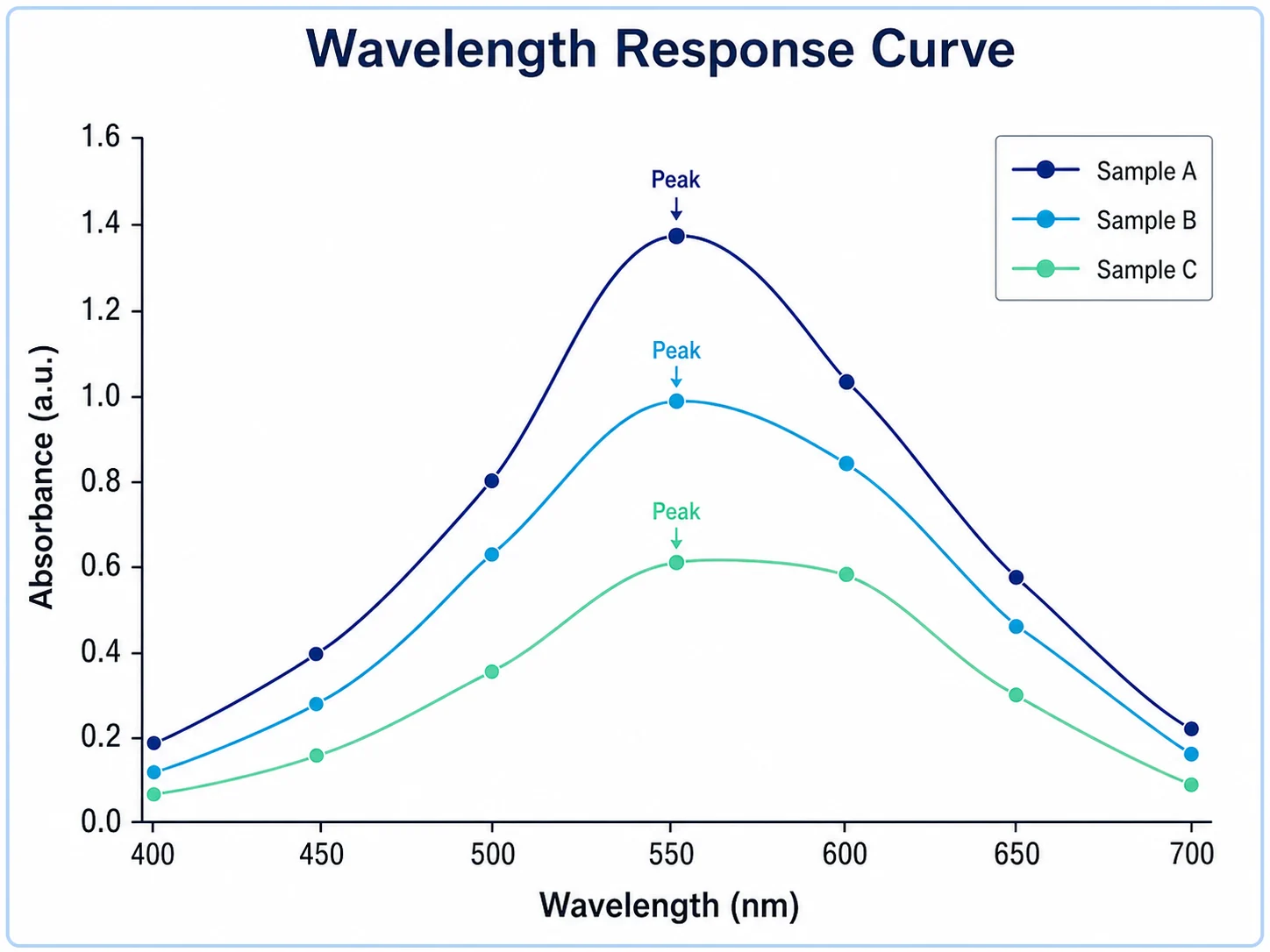 Absorption nach Wellenlänge Liniendiagramm example preview