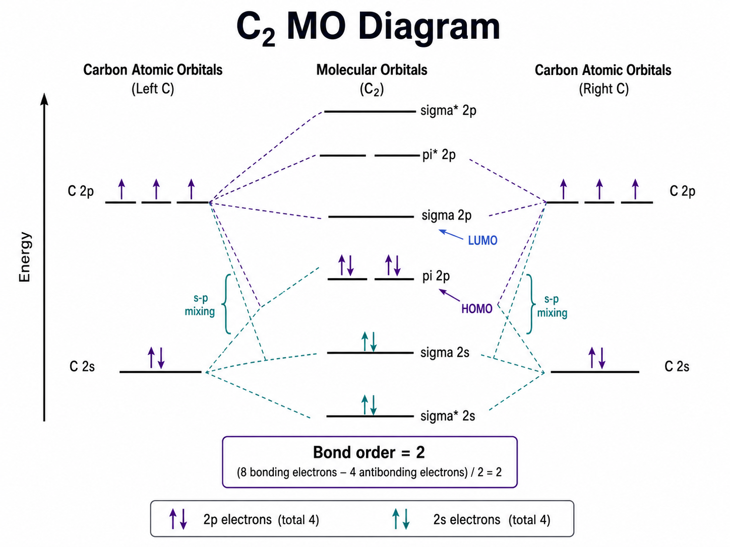 Carbon molecular orbital diagram with s-p mixing, pi 2p orbitals filled before sigma 2p, electron arrows, bond order 2, and HOMO/LUMO labels