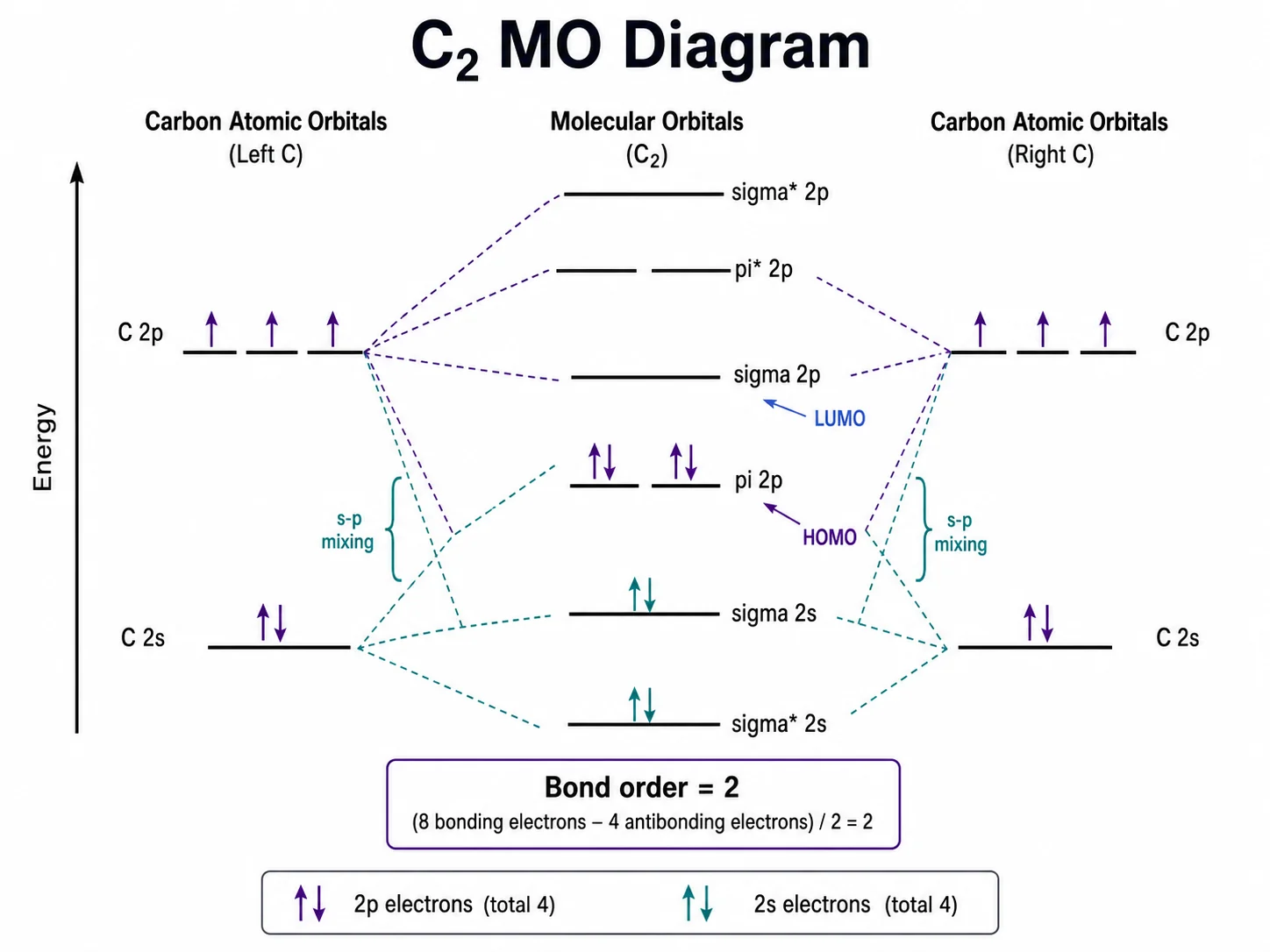 Molekülorbitalschema von Kohlenstoff mit s-p-Mischung, vor dem Sigma-2p besetzten Pi-2p-Orbitalen, Elektronenpfeilen, Bindungsordnung 2 und Beschriftung von HOMO und LUMO