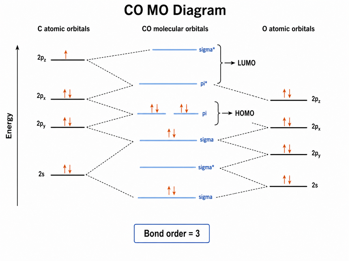 Carbon monoxide molecular orbital diagram with offset carbon and oxygen atomic orbital energies, filled orbitals, HOMO/LUMO labels, and bond order