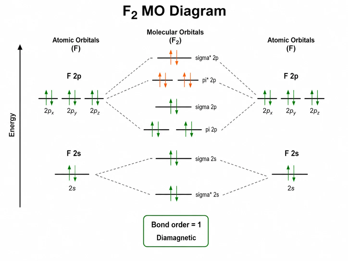 Molekülorbitalschema von Fluor mit vollständig besetzten bindenden Sigma- und Pi-Orbitalen, besetzten antibindenden Pi-Stern-Orbitalen, Bindungsordnung 1 und durchgehend gepaarten Elektronen