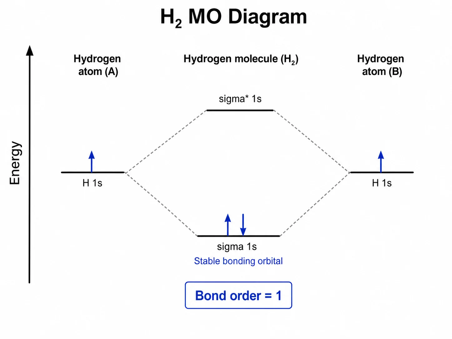 Molekülorbitalschema von Wasserstoff mit zwei 1s-Atomorbitalen, bindendem Sigma-1s-Orbital, antibindendem Sigma-Stern-1s-Orbital und Bindungsordnung 1