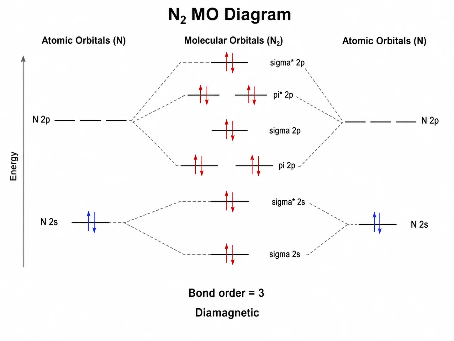 Molekülorbitalschema von Stickstoff mit Sigma- und Pi-Orbitalen, Elektronenpfeilen, s-p-Mischung, Bindungsordnung 3 und diamagnetischer Beschriftung