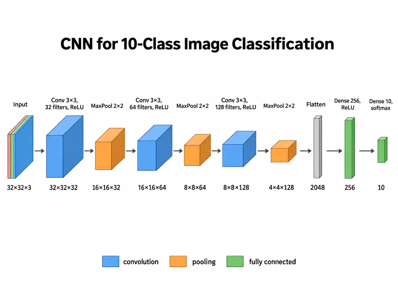 CNN architecture diagram with three conv and pooling stages, flatten, and two fully connected layers with tensor shapes