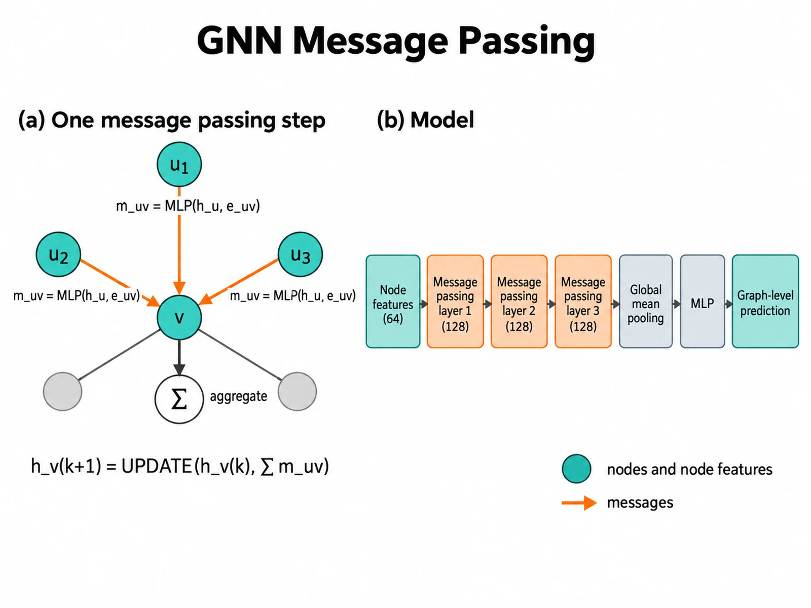 Graph neural network diagram showing neighbor messages aggregated into a node update, three layers, pooling readout, and MLP prediction