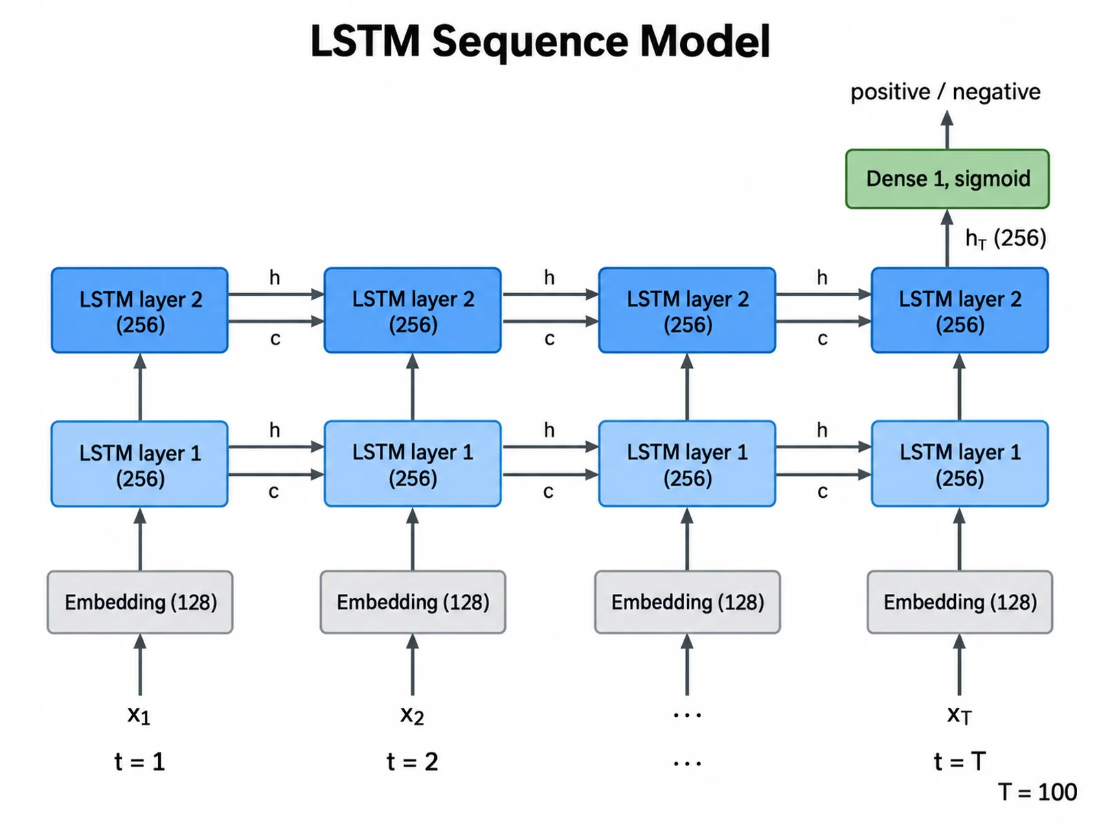 LSTM sequence model diagram unrolled over time with embedding, two stacked LSTM layers, hidden and cell states, and a sigmoid output