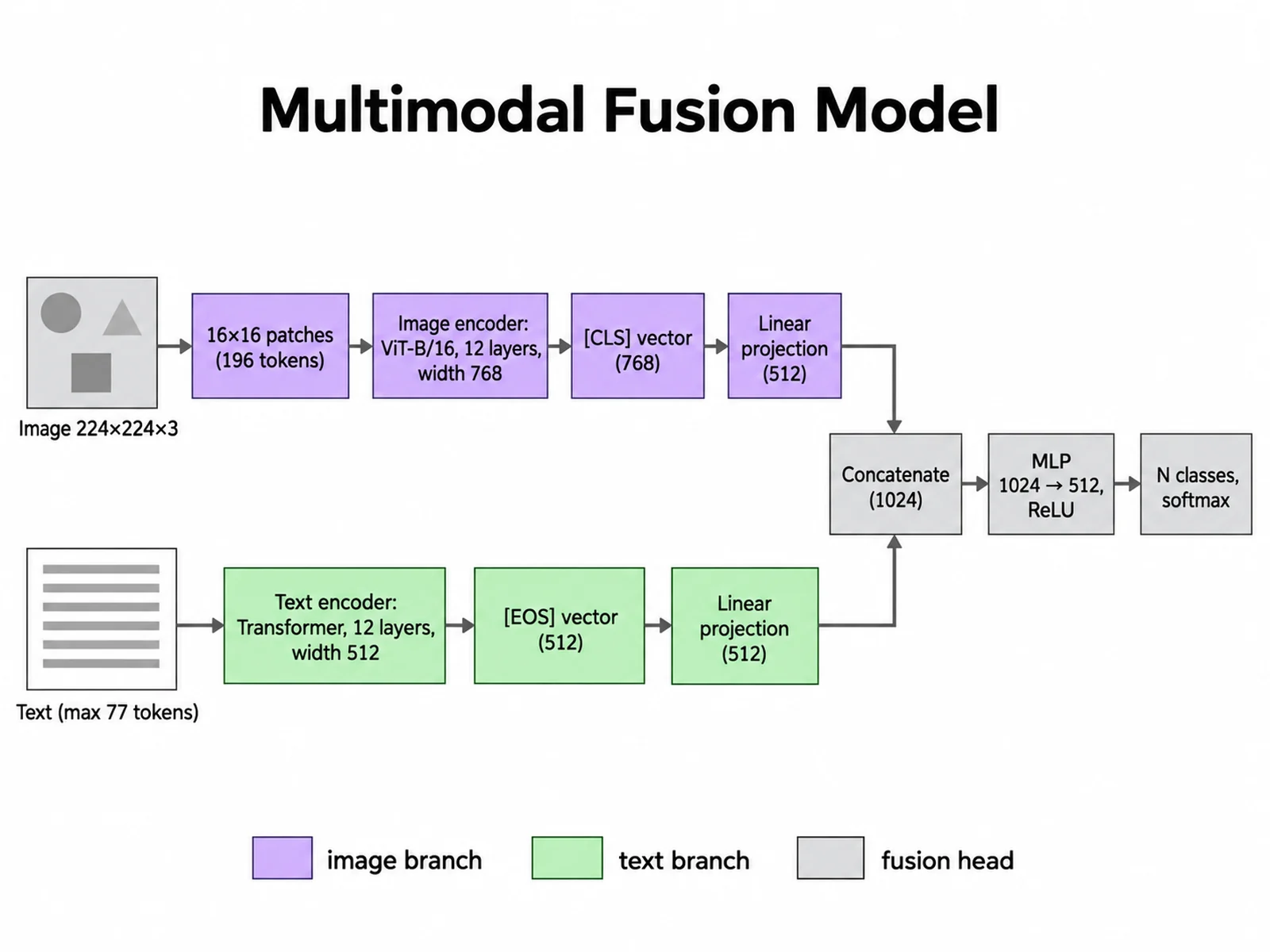 Multimodal model diagram with a ViT image encoder and transformer text encoder projected to 512 dimensions and joined in a fusion MLP head