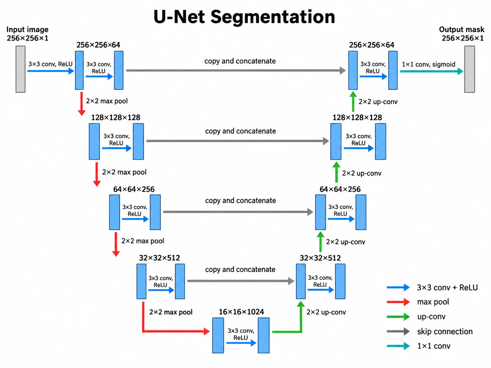 U-Net diagram with a four-level encoder, 1024-channel bottleneck, decoder, and gray skip connections between matching resolutions