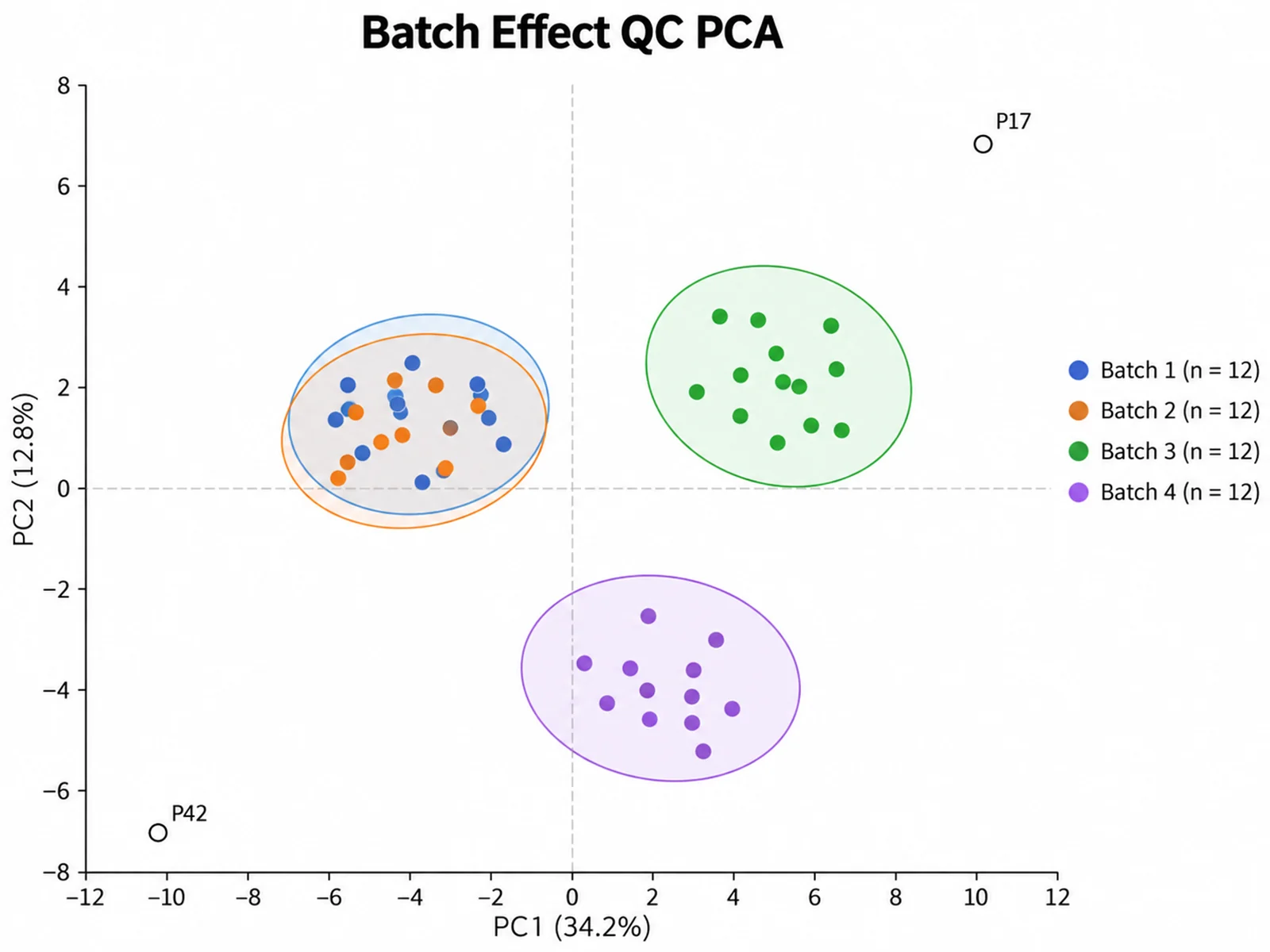 PCA Plot Generator: Batch Effect QC PCA scientific chart example