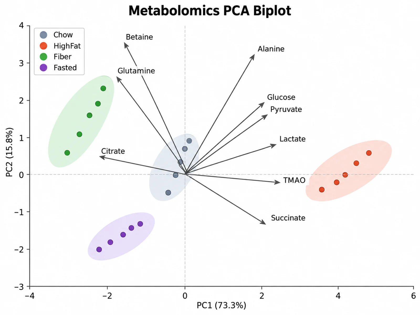 Metabolomics PCA Biplot PCA plot example preview